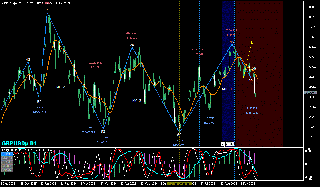 GBPUSD 日足チャート