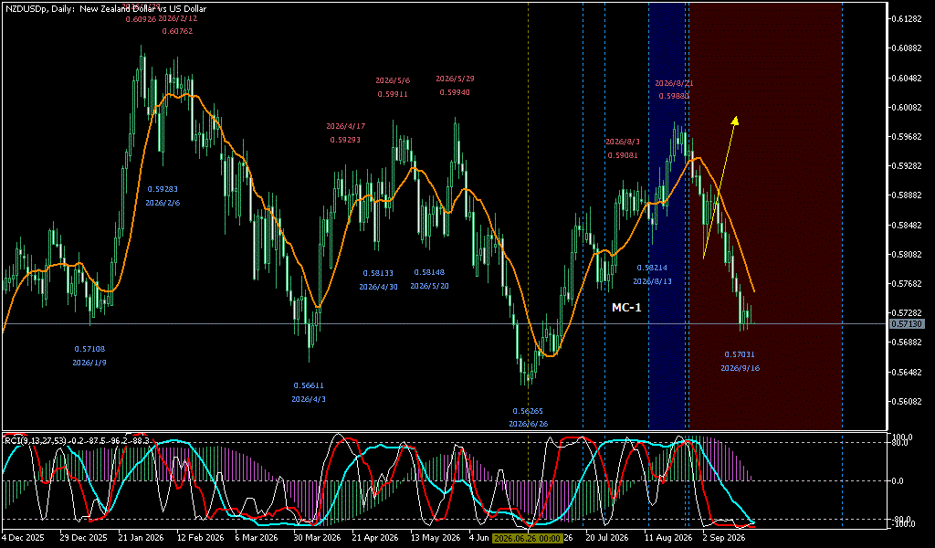 NZDUSD 日足チャート