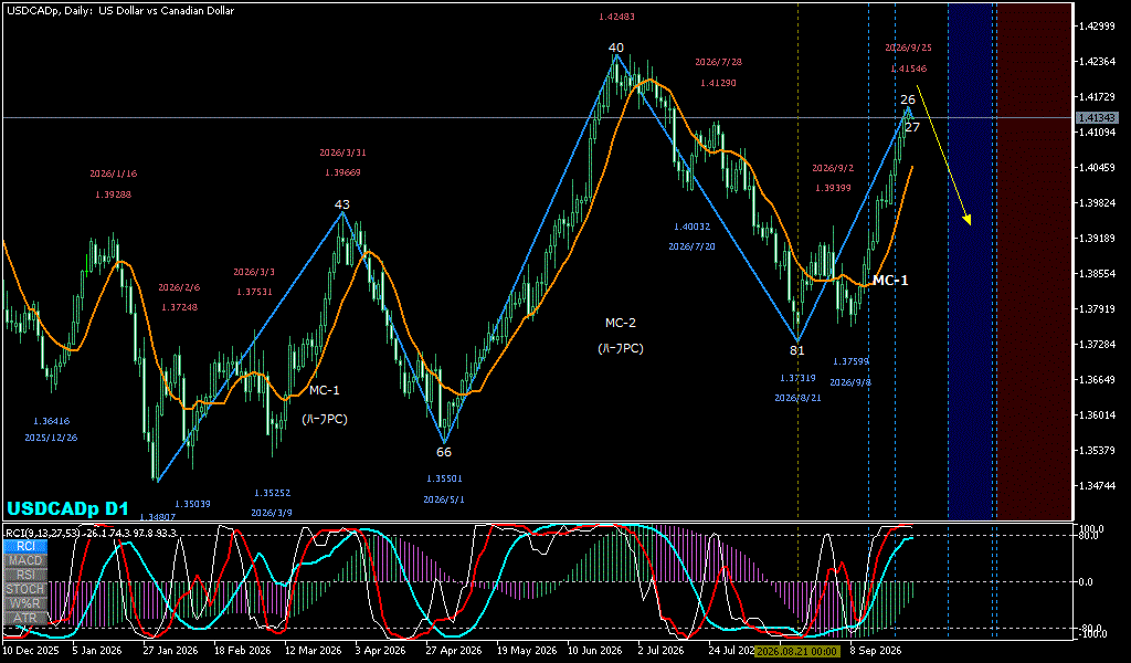 USDCAD 日足チャート