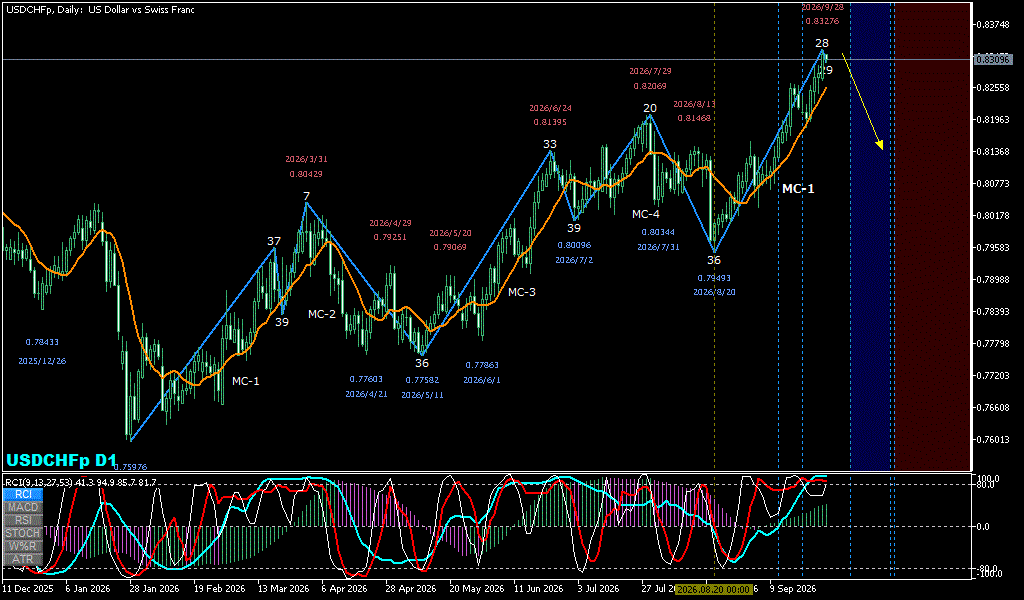 USDCHF 日足チャート