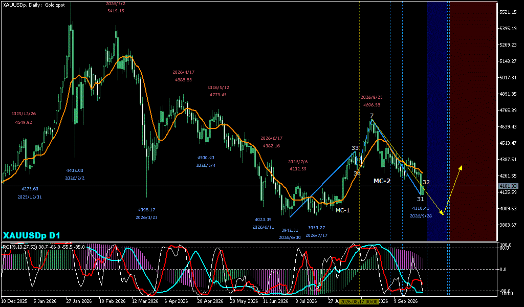 XAUUSD 日足チャート
