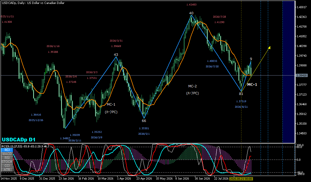 USDCAD 日足チャート