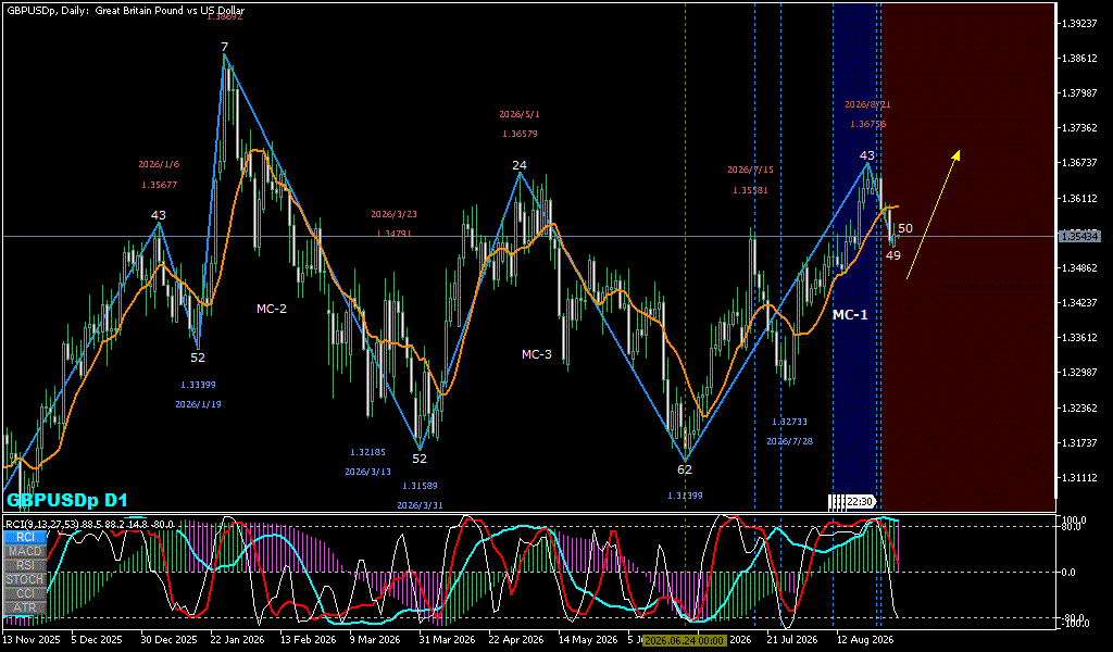 GBPUSD 日足チャート