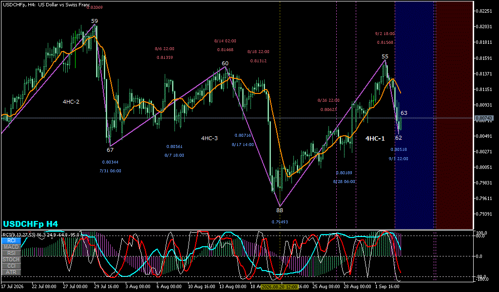 USDCHF 4時間足チャート