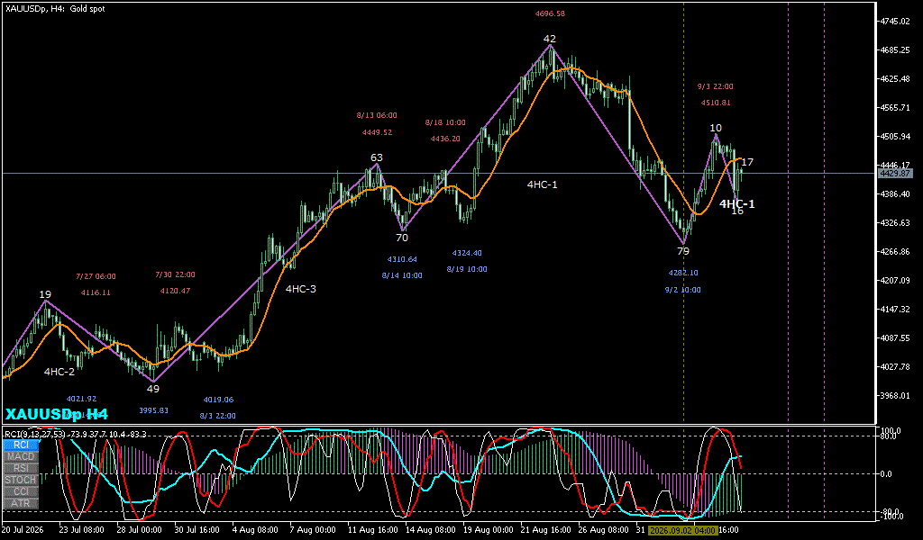 XAUUSD 4時間足チャート