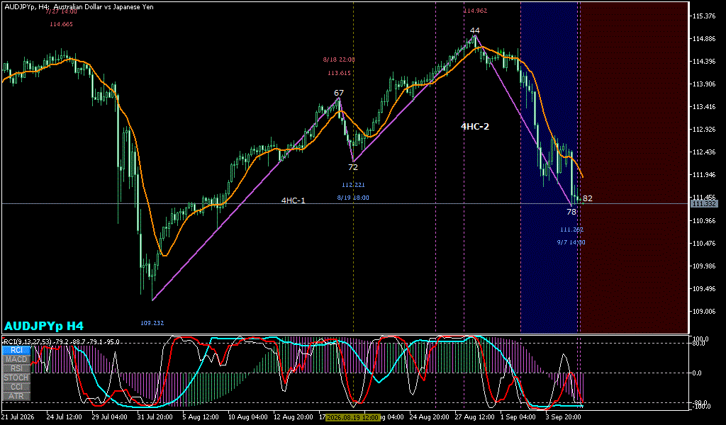 AUDJPY 4時間足チャート