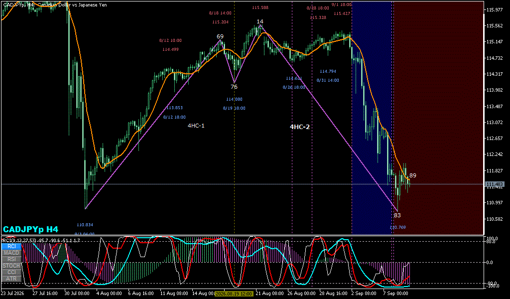 CADJPY 4時間足チャート