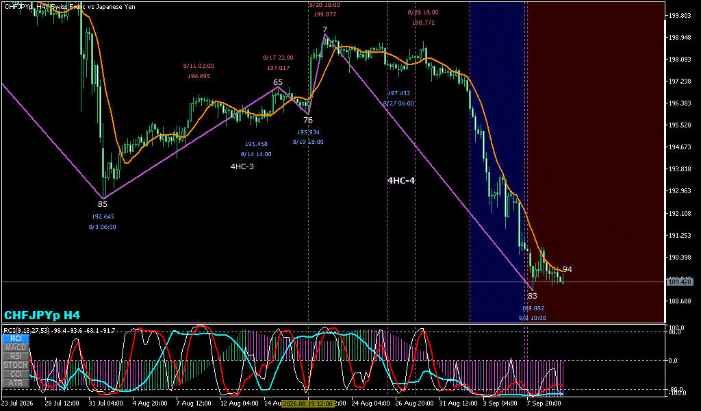 CHFJPY 4時間足チャート