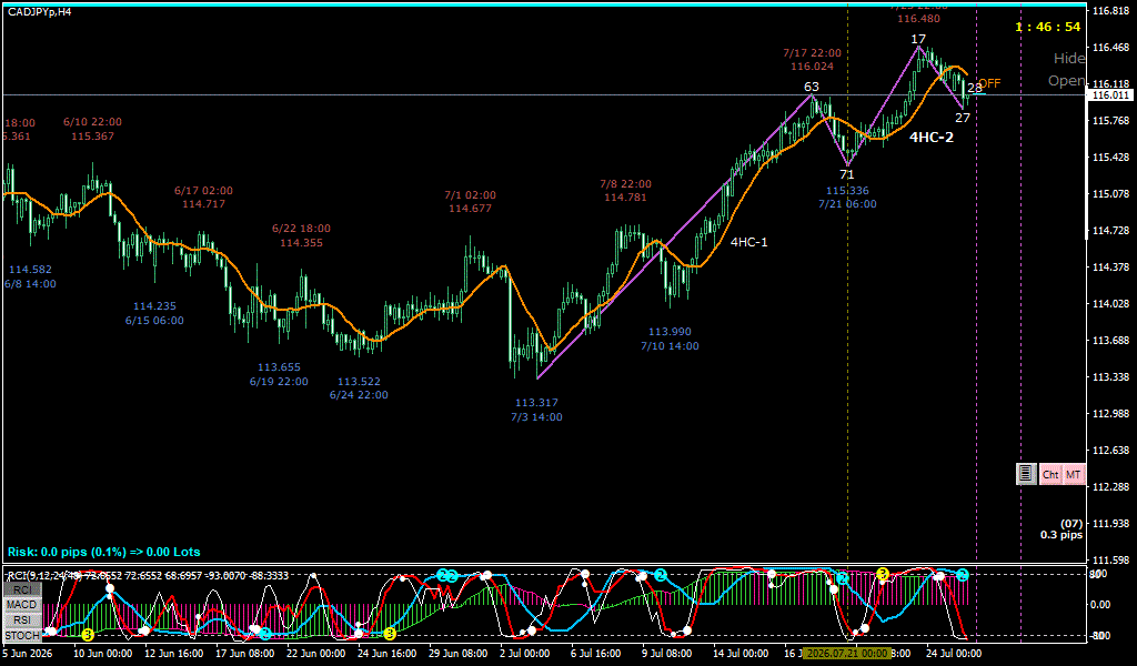 CADJPY 4時間足チャート