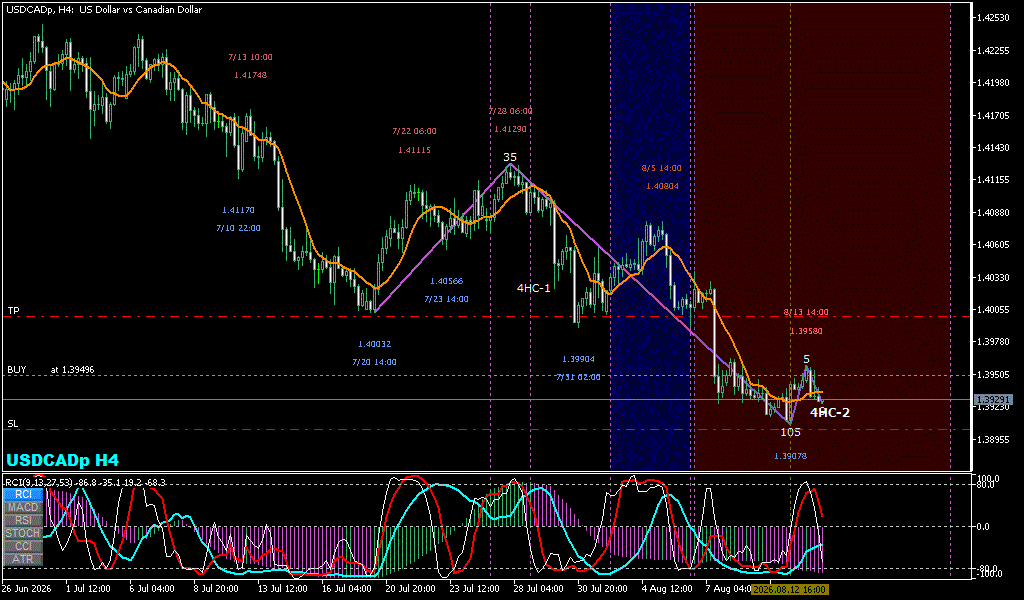 USDCAD 4時間足チャート