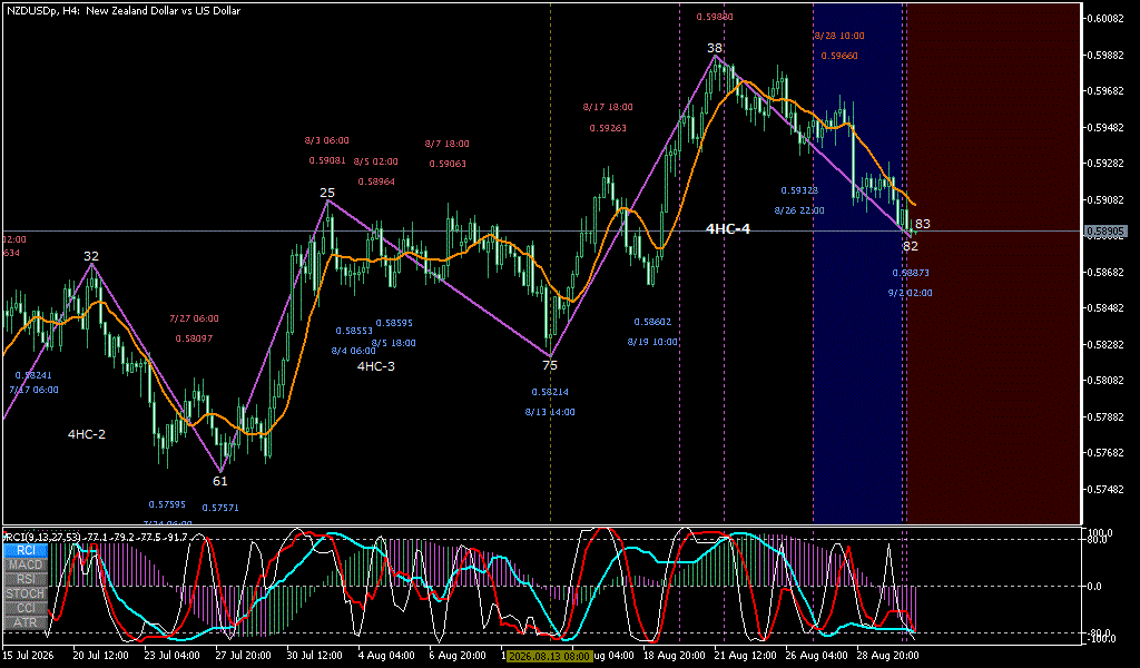NZDUSD 4時間足チャート