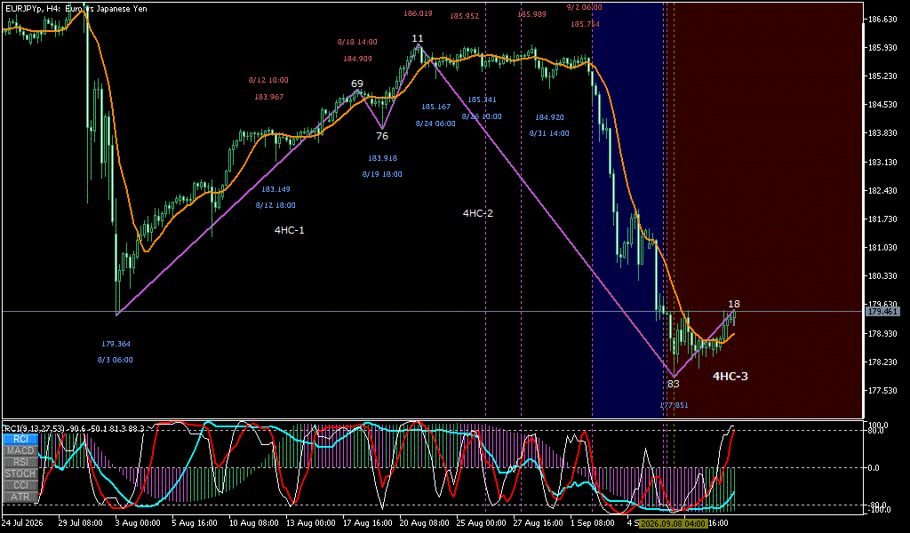 EURJPY 4時間足チャート