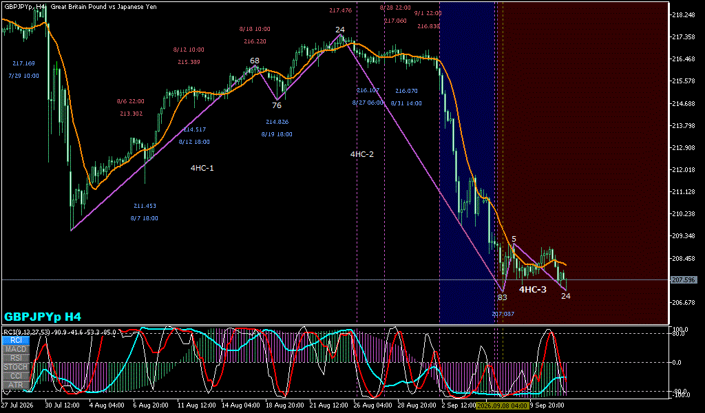 GBPJPY 4時間足チャート
