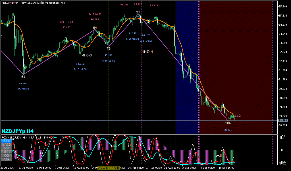 NZDJPY 4時間足チャート