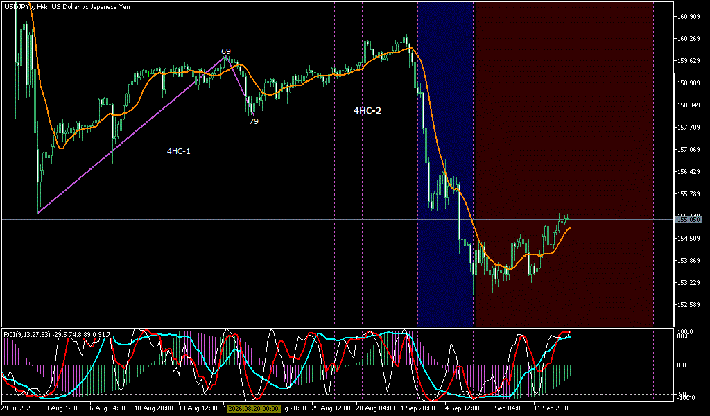 USDJPY 4時間足チャート