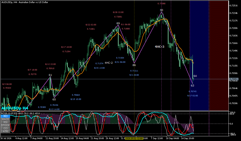 AUDUSD 4時間足チャート
