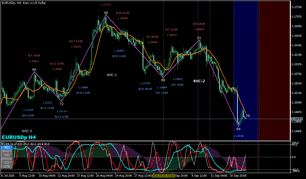 EURUSD 4時間足チャート