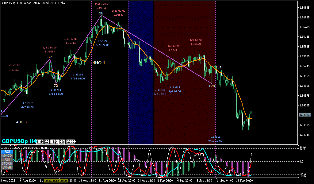 GBPUSD 4時間足チャート