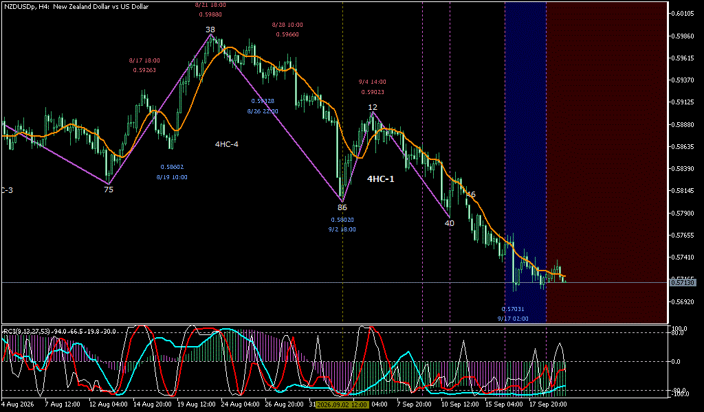 NZDUSD 4時間足チャート