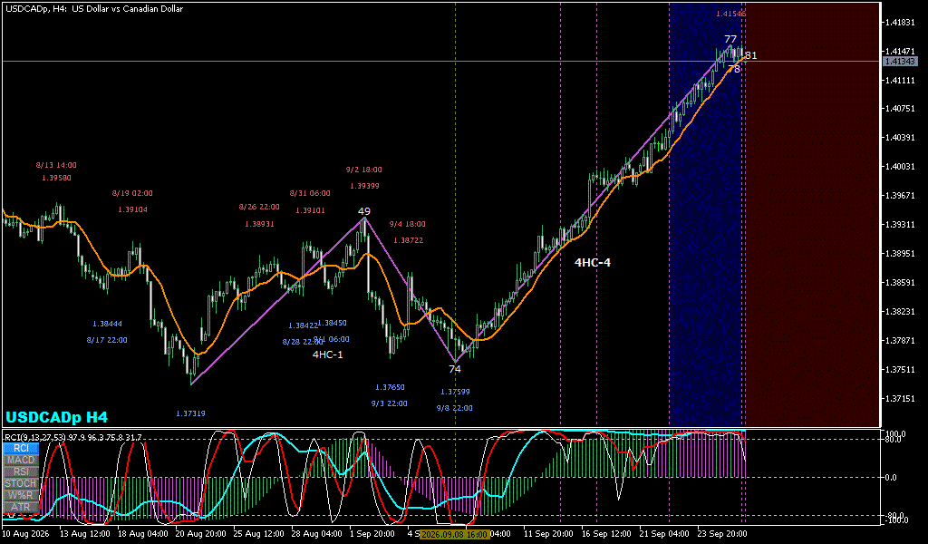 USDCAD 4時間足チャート