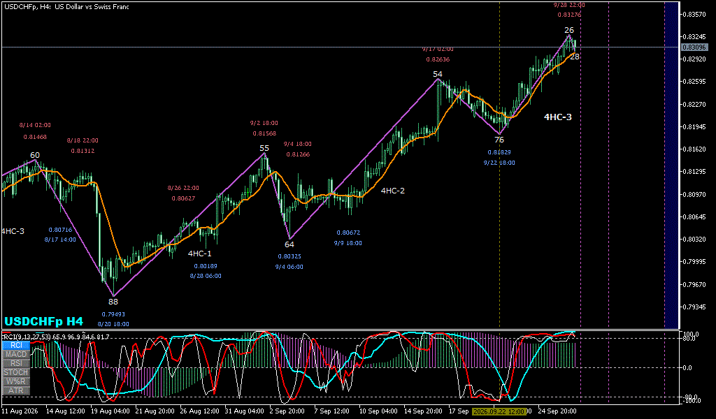 USDCHF 4時間足チャート