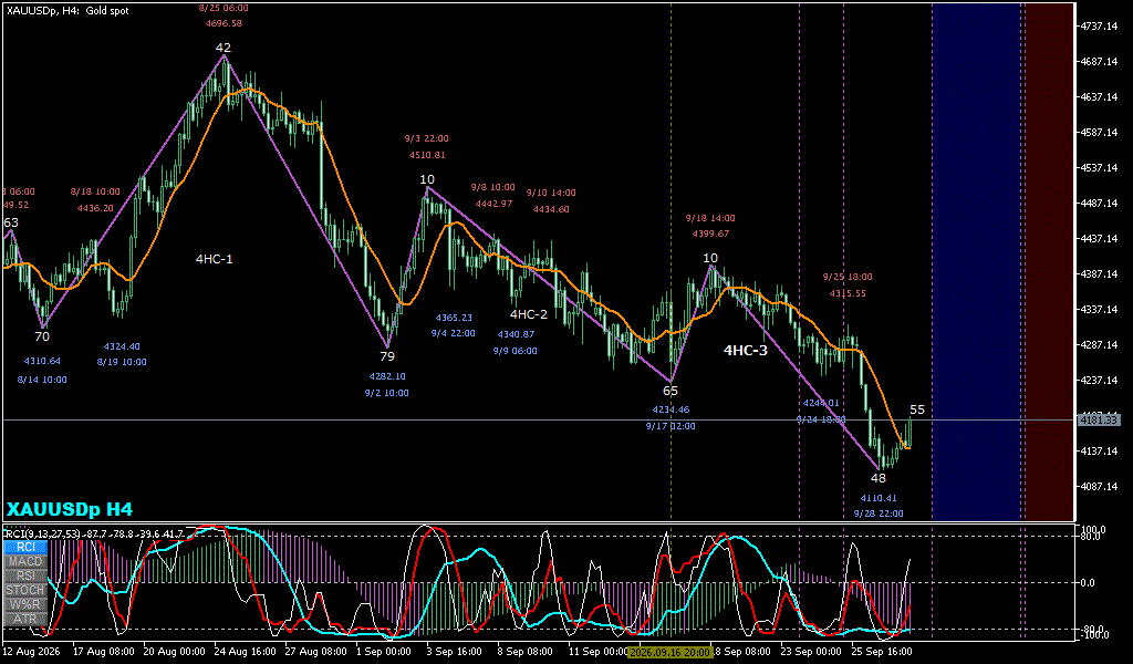 XAUUSD 4時間足チャート