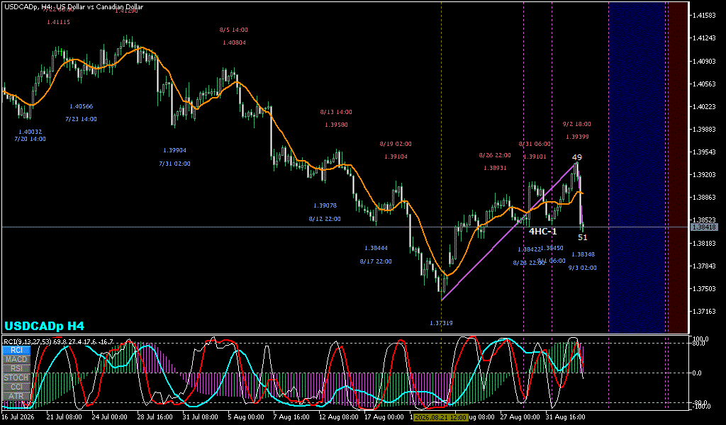 USDCAD 4時間足チャート