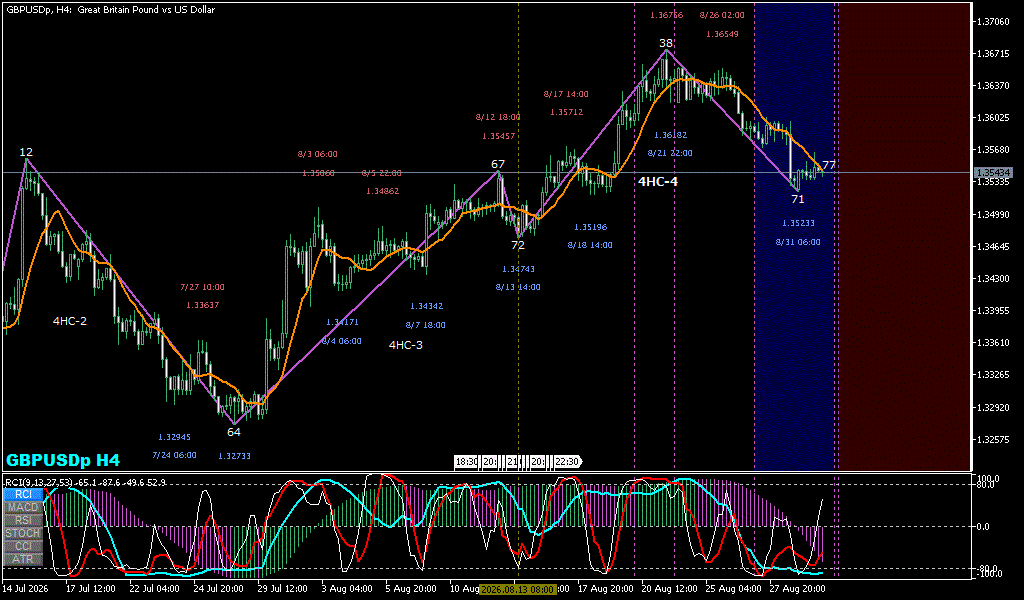 GBPUSD 4時間足チャート