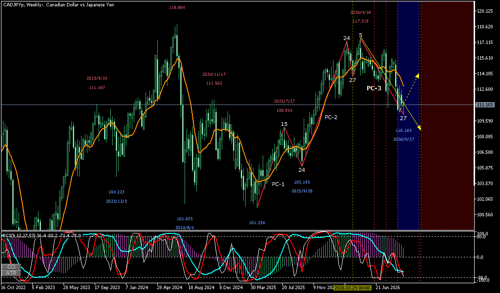 CADJPY 週足チャート