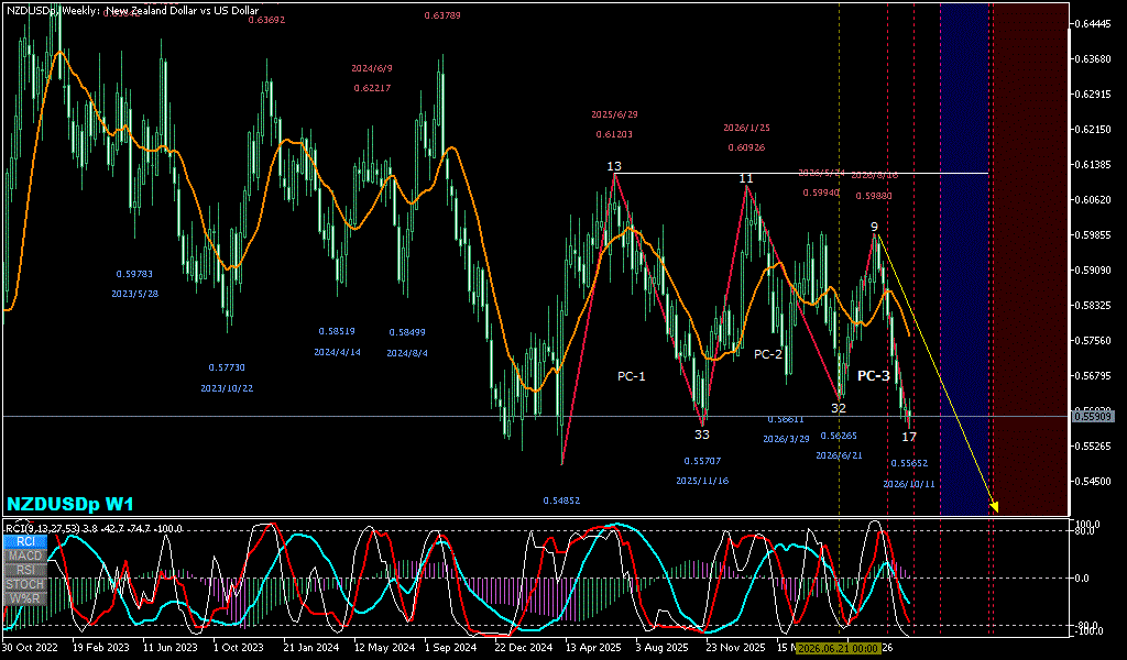 NZDUSD 週足チャート