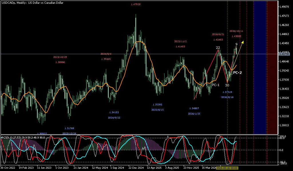USDCAD 週足チャート