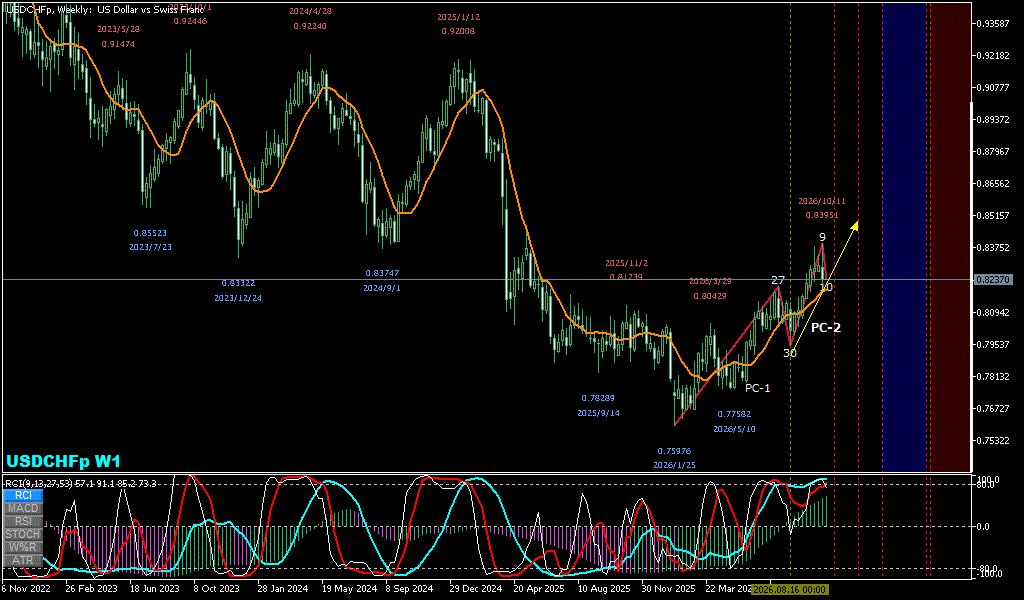 USDCHF 週足チャート