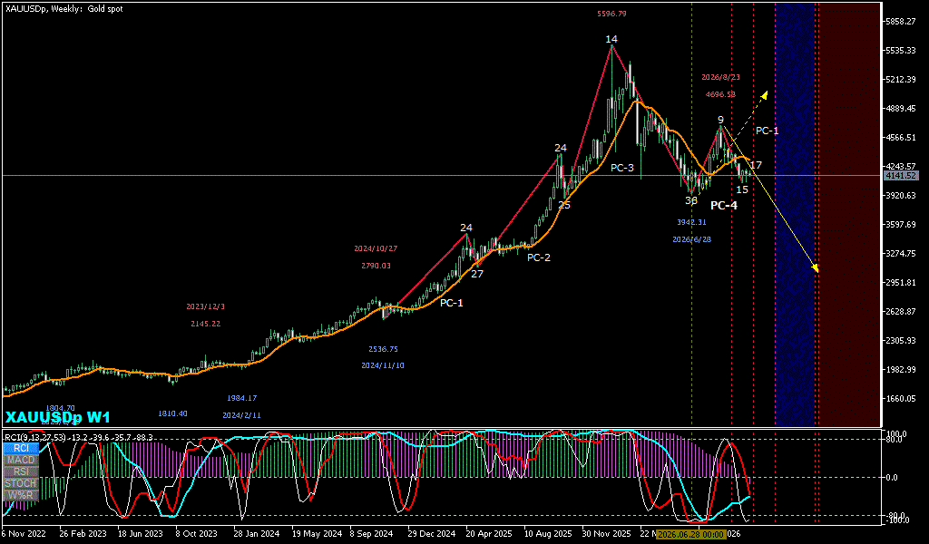 XAUUSD 週足チャート