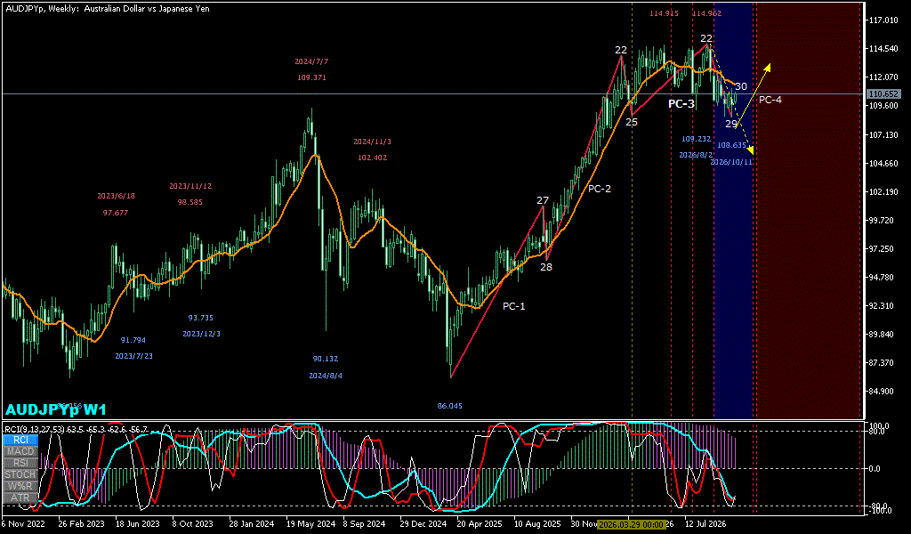 AUDJPY 週足チャート