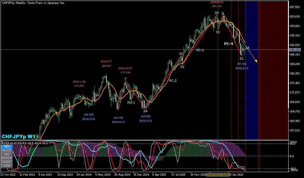 CHFJPY 週足チャート