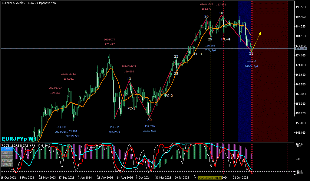 EURJPY 週足チャート