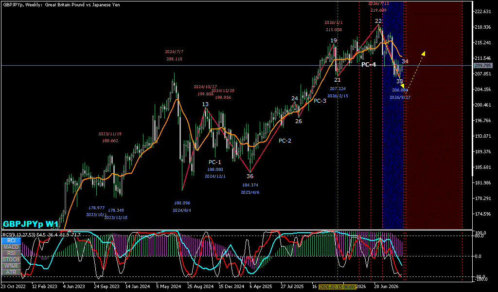 GBPJPY 週足チャート