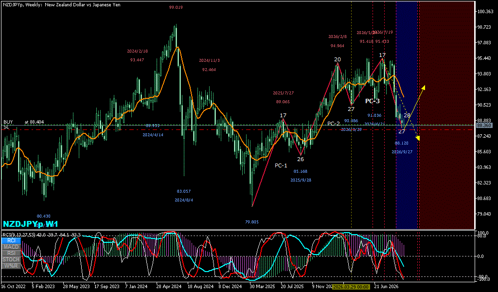 NZDJPY 週足チャート
