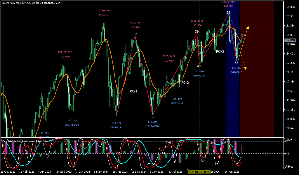 USDJPY 週足チャート