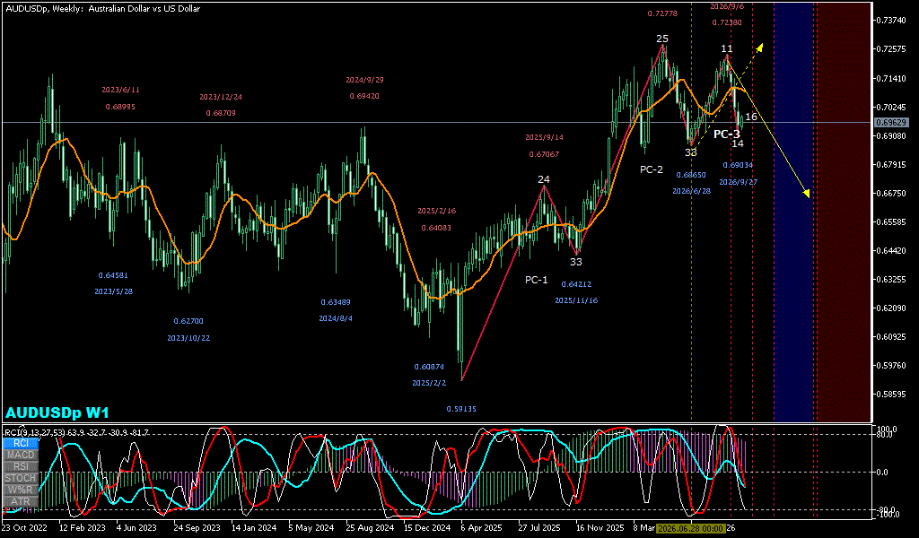 AUDUSD 週足チャート