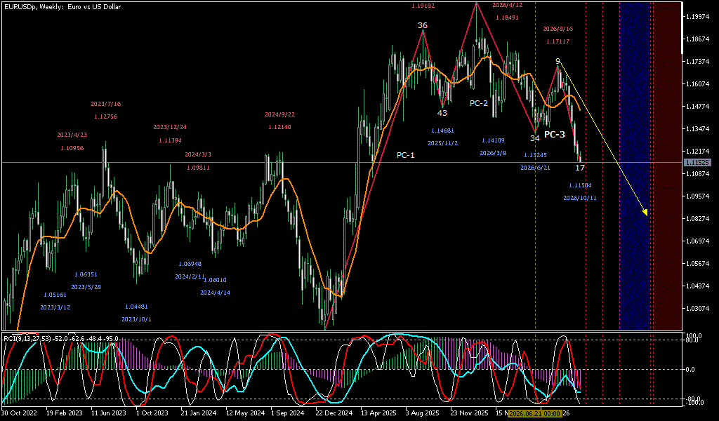 EURUSD 週足チャート