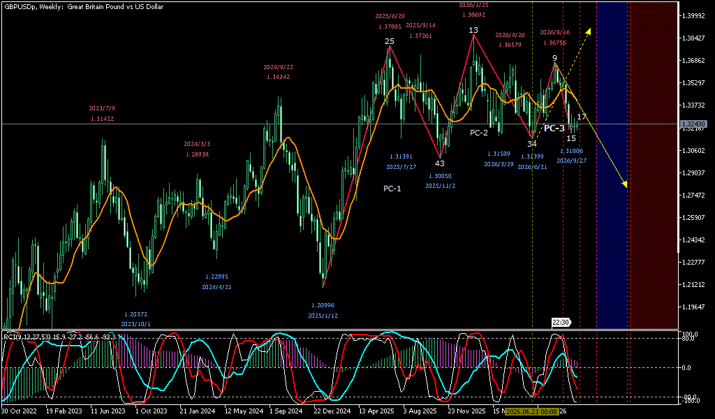 GBPUSD 週足チャート