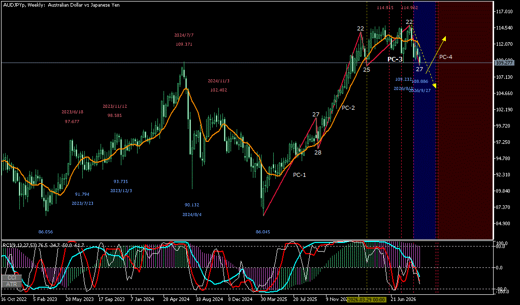 AUDJPY 週足チャート