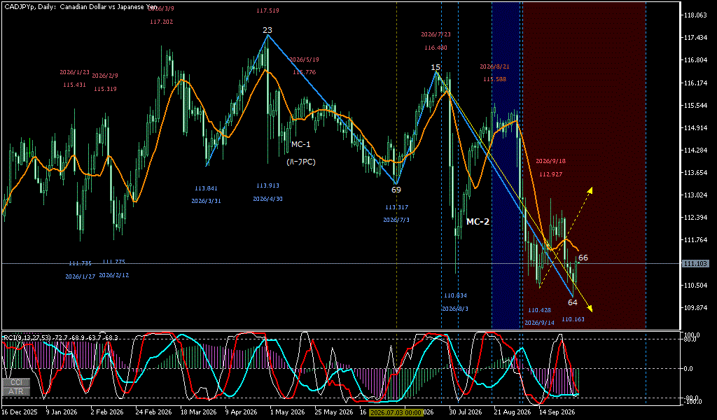 CADJPY 日足チャート