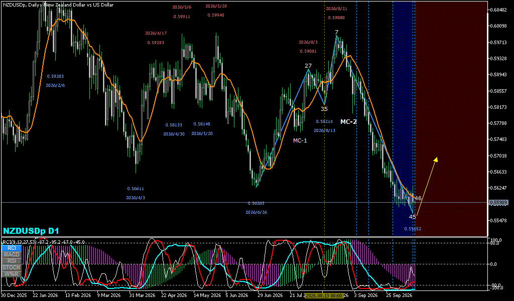 NZDUSD 日足チャート