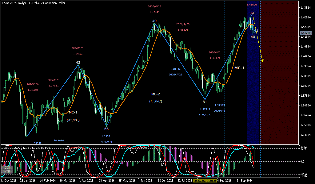 USDCAD 日足チャート