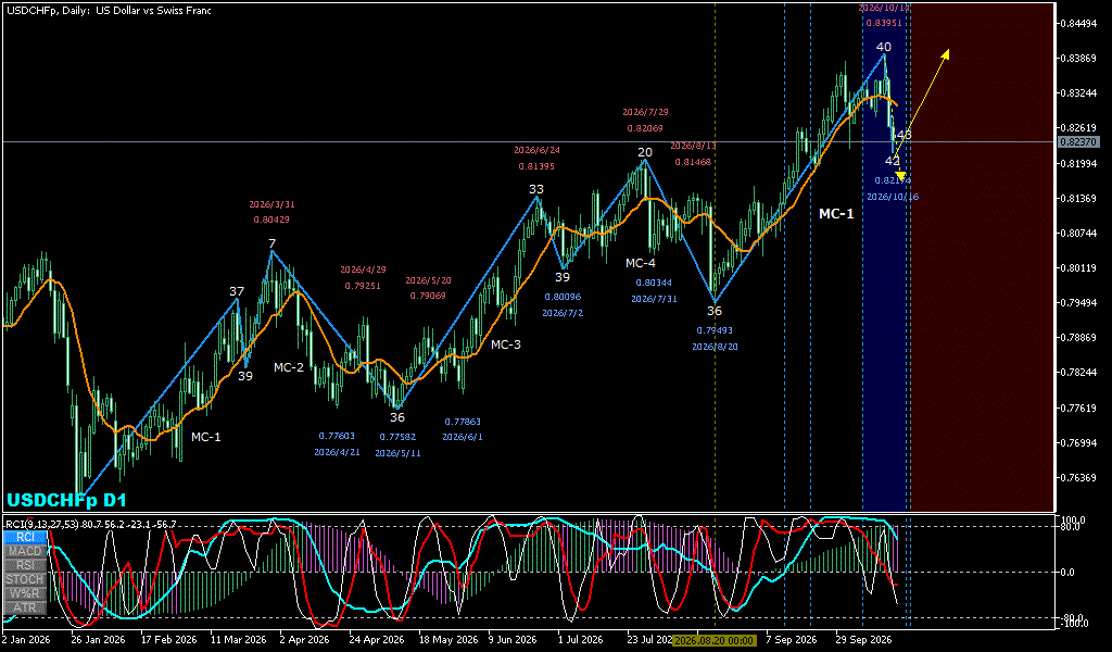 USDCHF 日足チャート