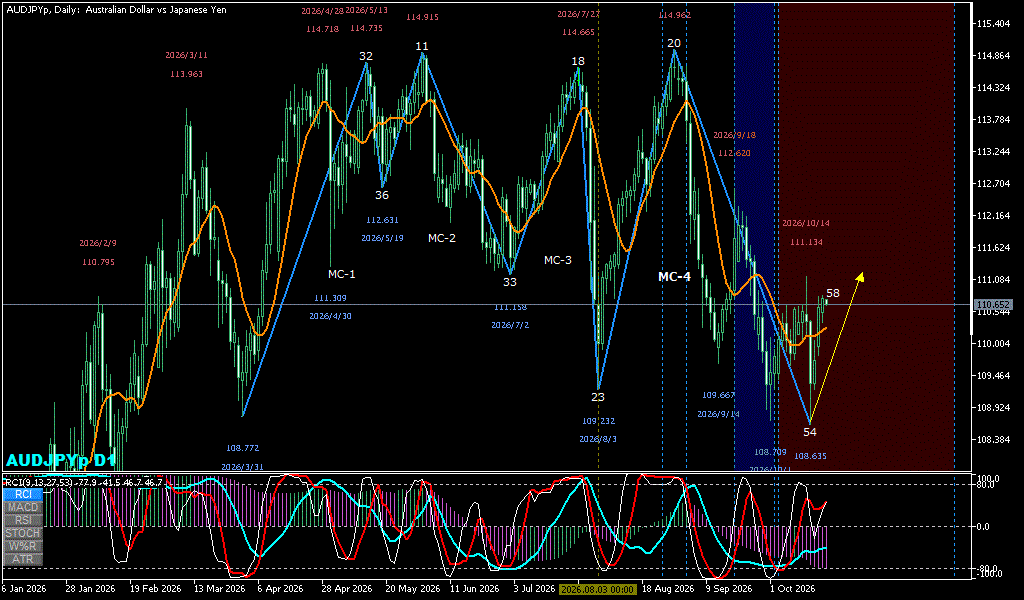AUDJPY 日足チャート