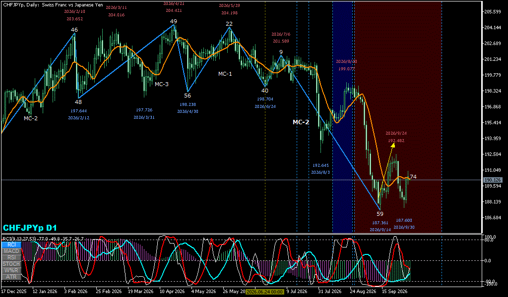 CHFJPY 日足チャート