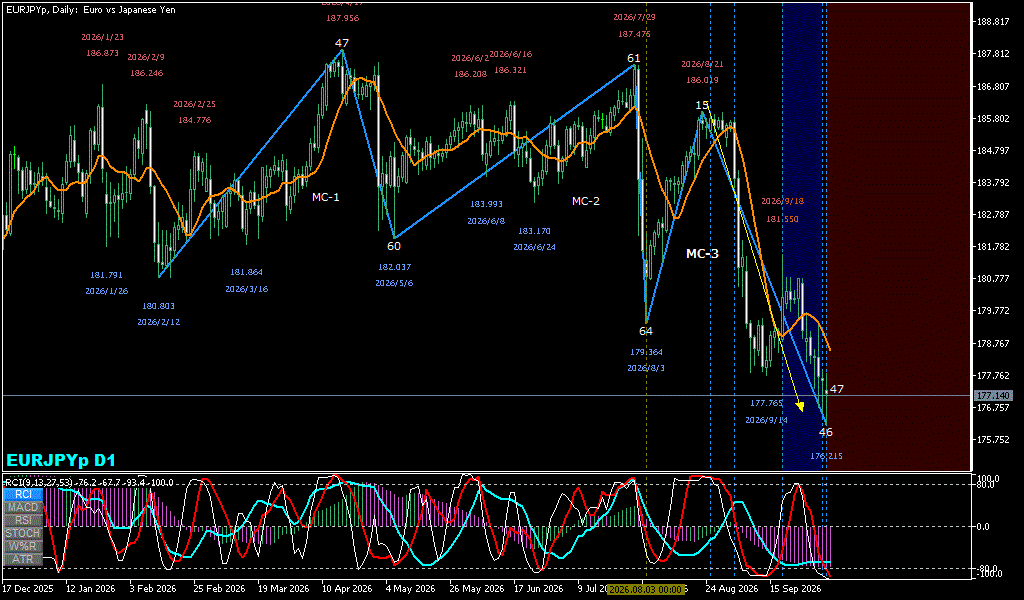 EURJPY 日足チャート